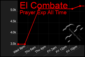 Total Graph of El Combate