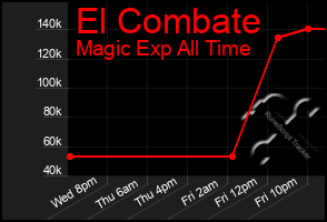 Total Graph of El Combate