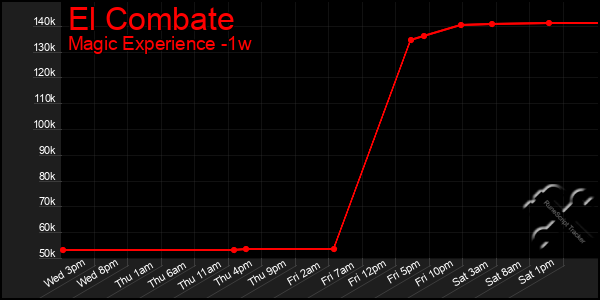 Last 7 Days Graph of El Combate