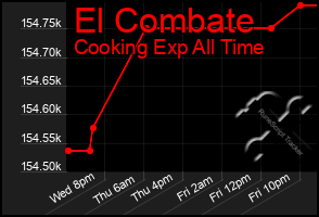 Total Graph of El Combate