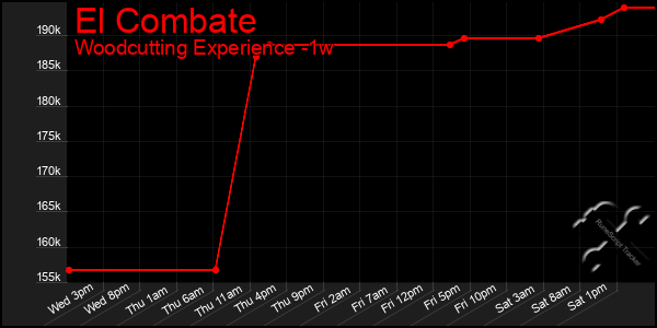 Last 7 Days Graph of El Combate