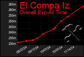 Total Graph of El Compa Iz