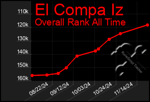 Total Graph of El Compa Iz