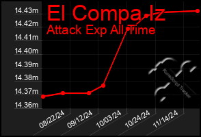 Total Graph of El Compa Iz