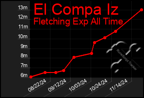 Total Graph of El Compa Iz