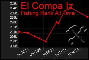 Total Graph of El Compa Iz