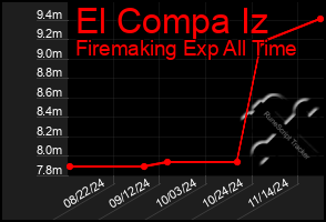 Total Graph of El Compa Iz