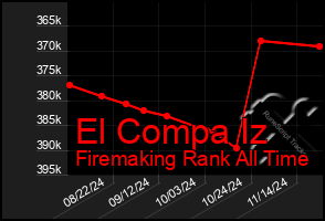 Total Graph of El Compa Iz