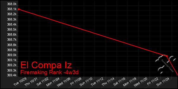 Last 31 Days Graph of El Compa Iz