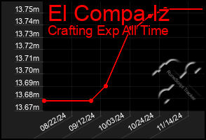 Total Graph of El Compa Iz