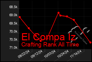 Total Graph of El Compa Iz