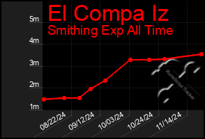 Total Graph of El Compa Iz