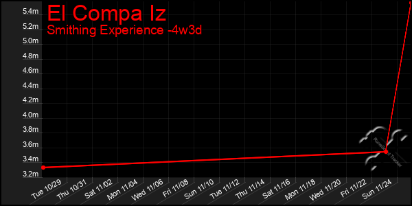 Last 31 Days Graph of El Compa Iz