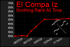 Total Graph of El Compa Iz