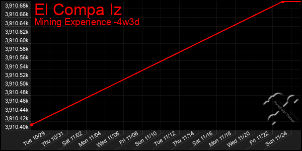 Last 31 Days Graph of El Compa Iz