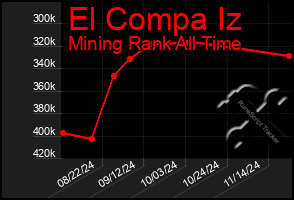 Total Graph of El Compa Iz