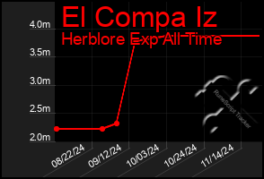 Total Graph of El Compa Iz