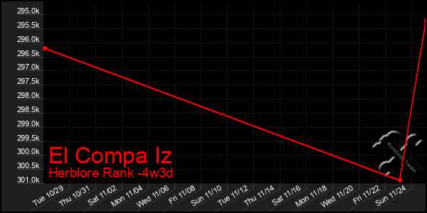 Last 31 Days Graph of El Compa Iz