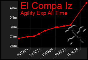 Total Graph of El Compa Iz