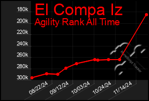 Total Graph of El Compa Iz