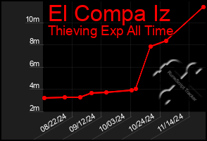 Total Graph of El Compa Iz