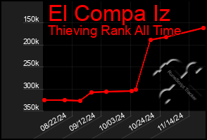 Total Graph of El Compa Iz