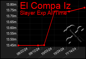 Total Graph of El Compa Iz