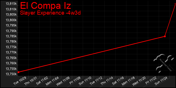 Last 31 Days Graph of El Compa Iz