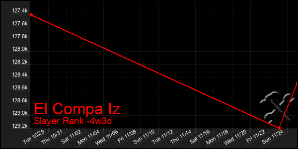 Last 31 Days Graph of El Compa Iz