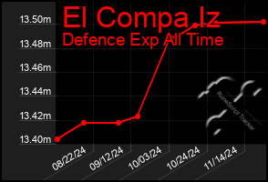 Total Graph of El Compa Iz