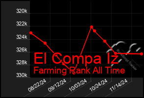 Total Graph of El Compa Iz