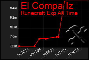 Total Graph of El Compa Iz