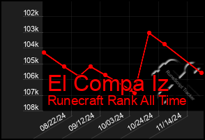 Total Graph of El Compa Iz