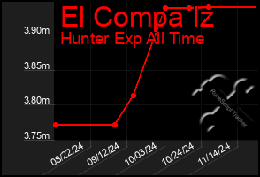 Total Graph of El Compa Iz