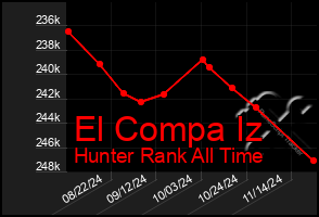 Total Graph of El Compa Iz