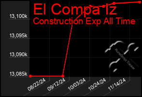 Total Graph of El Compa Iz