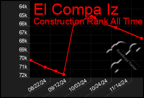 Total Graph of El Compa Iz