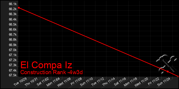 Last 31 Days Graph of El Compa Iz