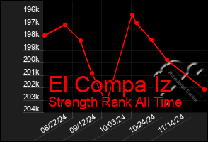 Total Graph of El Compa Iz