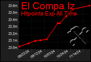 Total Graph of El Compa Iz