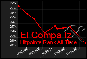 Total Graph of El Compa Iz