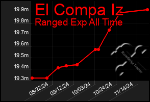 Total Graph of El Compa Iz