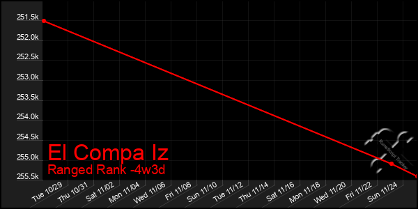 Last 31 Days Graph of El Compa Iz