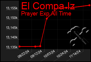 Total Graph of El Compa Iz