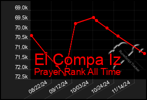 Total Graph of El Compa Iz