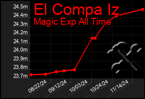 Total Graph of El Compa Iz