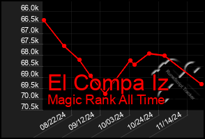 Total Graph of El Compa Iz