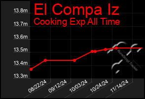 Total Graph of El Compa Iz