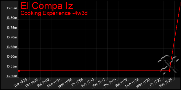 Last 31 Days Graph of El Compa Iz