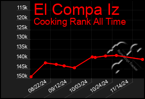 Total Graph of El Compa Iz